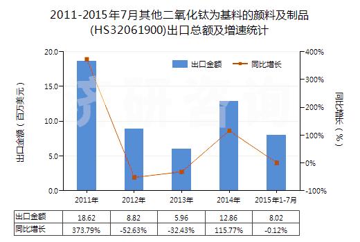 2011-2015年7月其他二氧化鈦為基料的顏料及制品(HS32061900)出口總額及增速統(tǒng)計(jì)